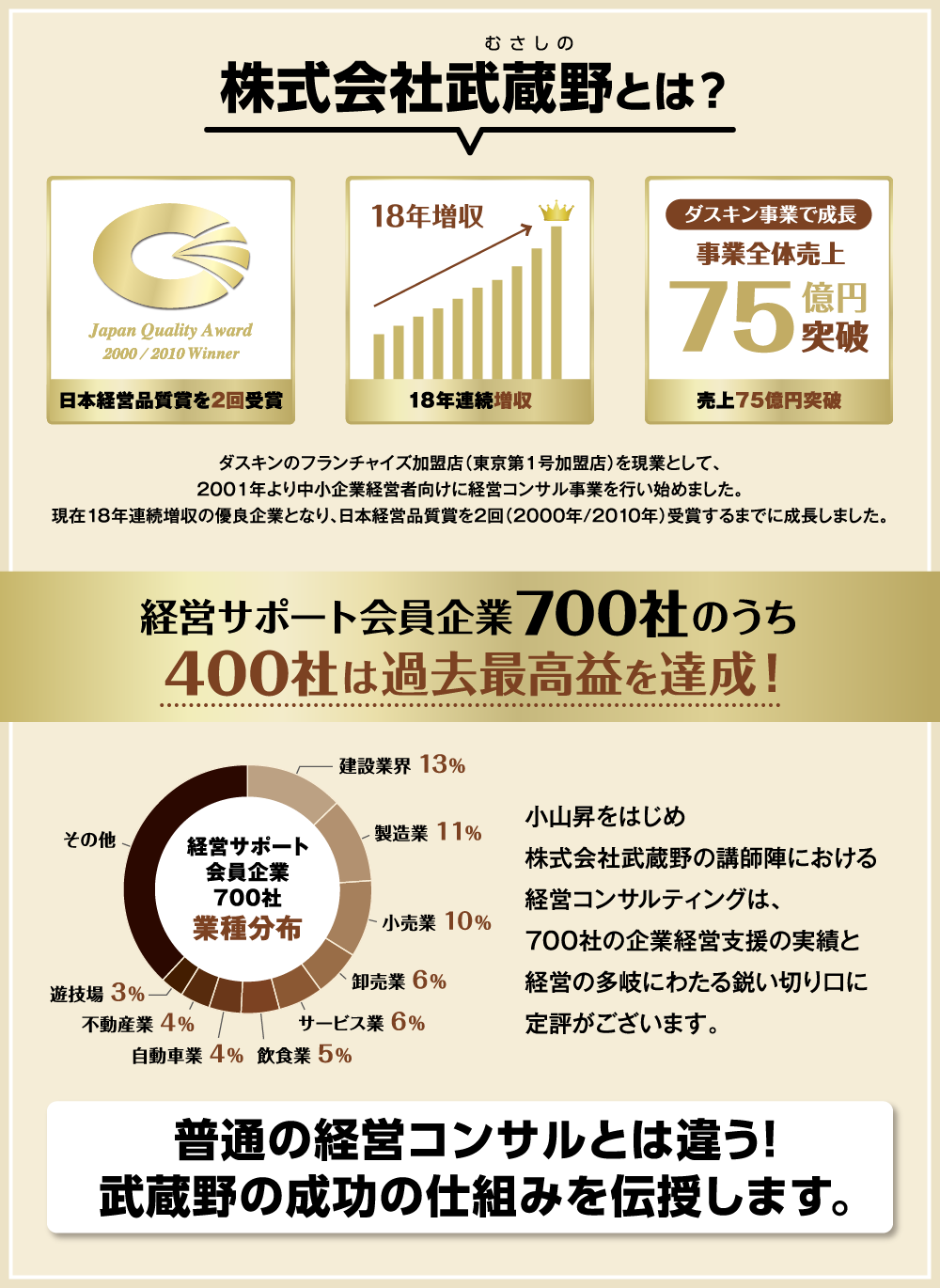 株式会社武蔵野とは？ 経営サポート会員企業700社のうち400社は過去最高益を達成 普通の経営コンサルとは違う！武蔵野の成功の仕組みを伝授します。