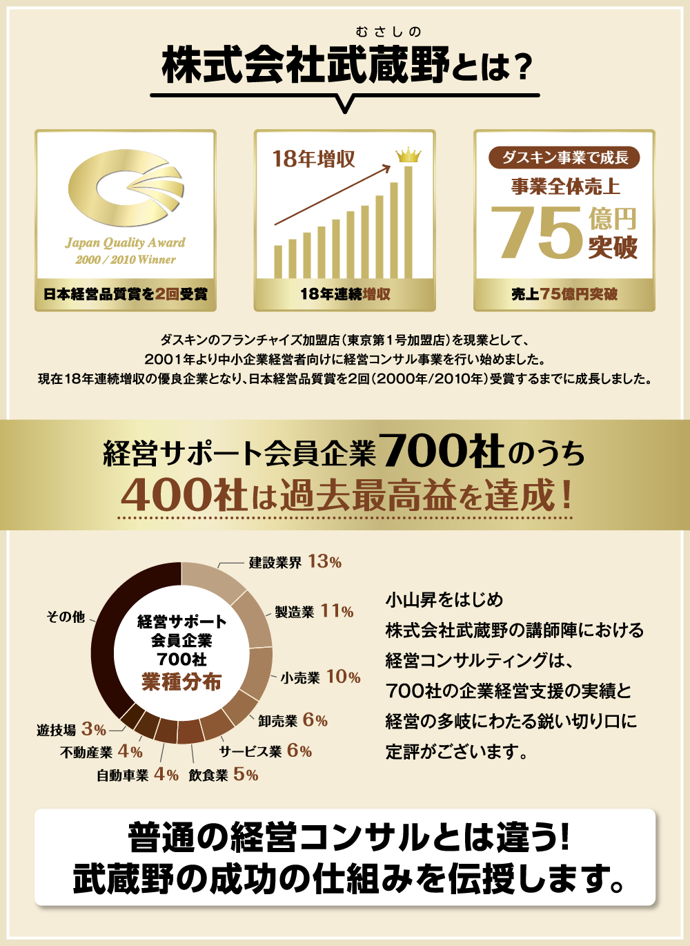 株式会社武蔵野とは？ 経営サポート会員企業700社のうち400社は過去最高益を達成！ 普通の経営コンサルとは違う！武蔵野の成功の仕組みを伝授します。